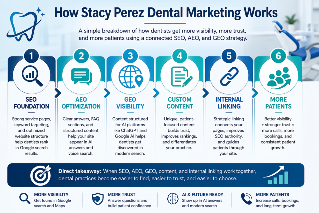 Dental Marketing Infographic